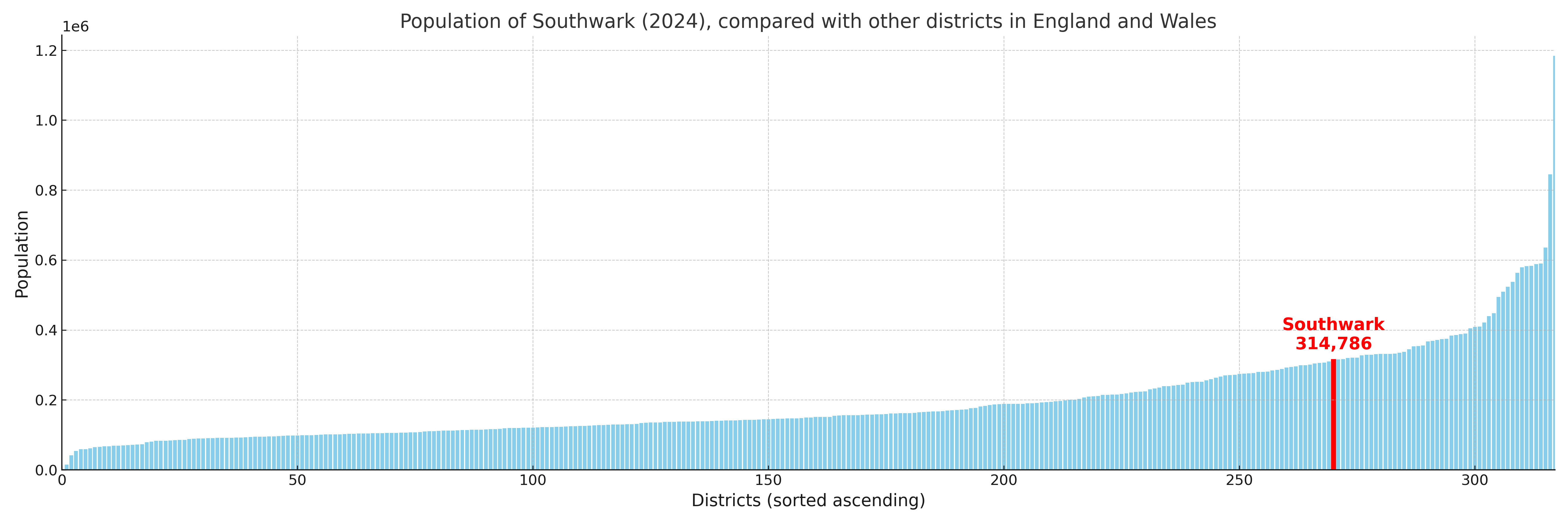 Population of Southwark compared with other districts