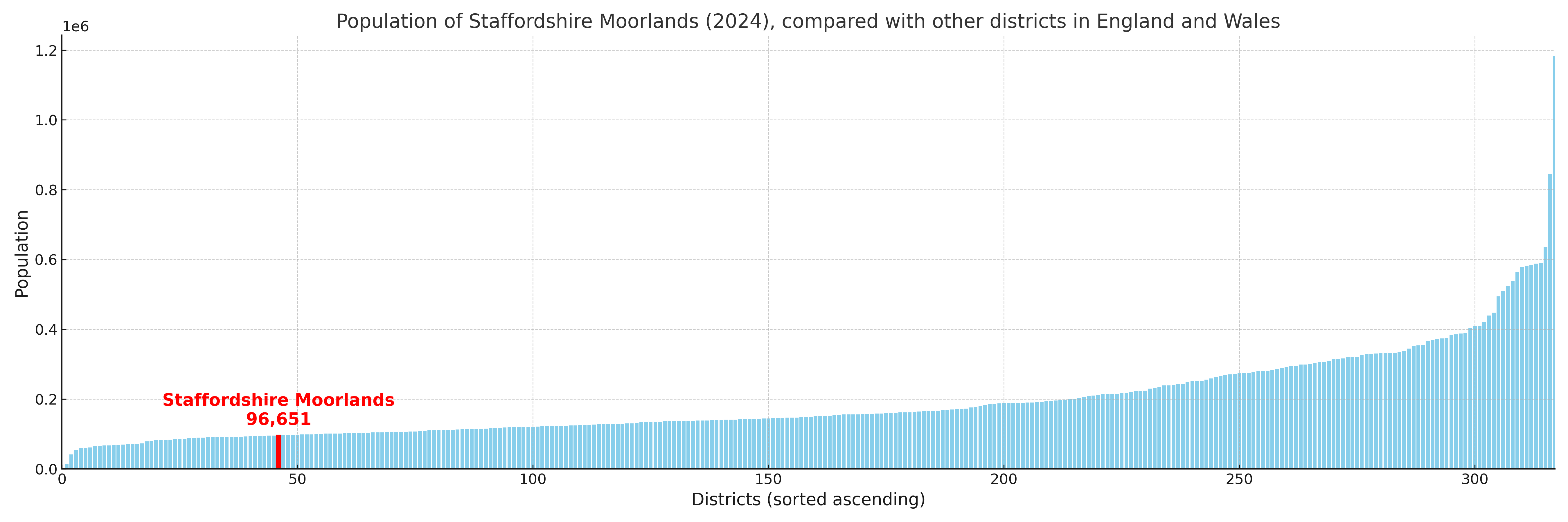 Population of Staffordshire Moorlands compared with other districts