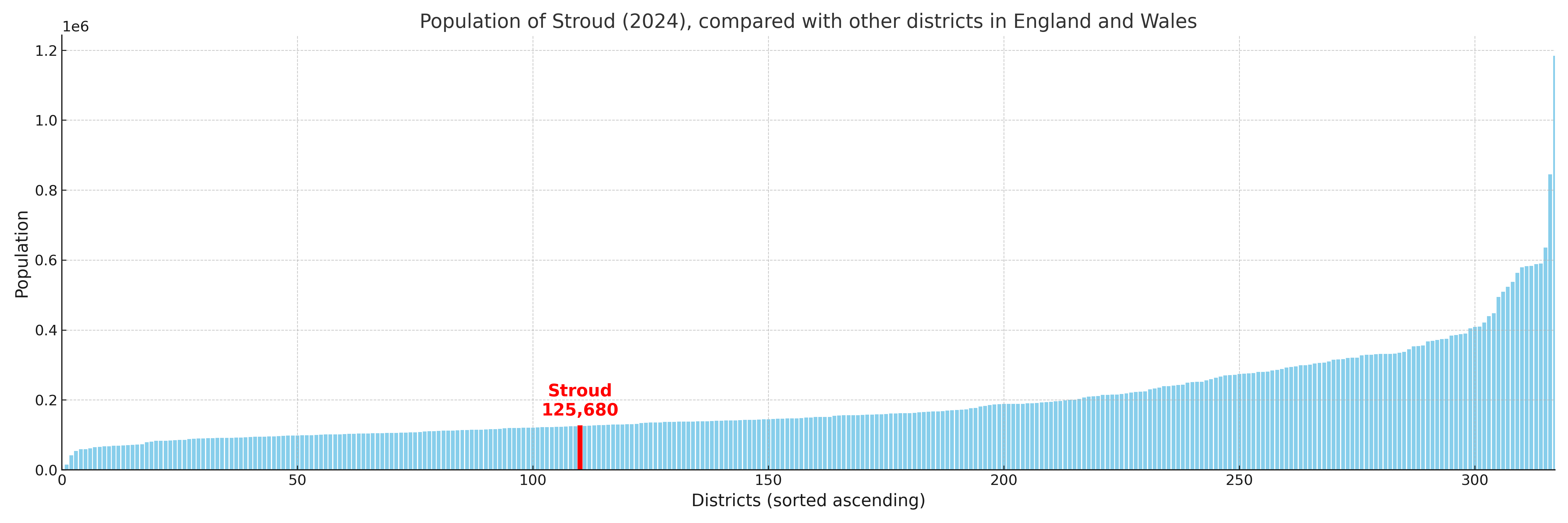 Population of Stroud compared with other districts