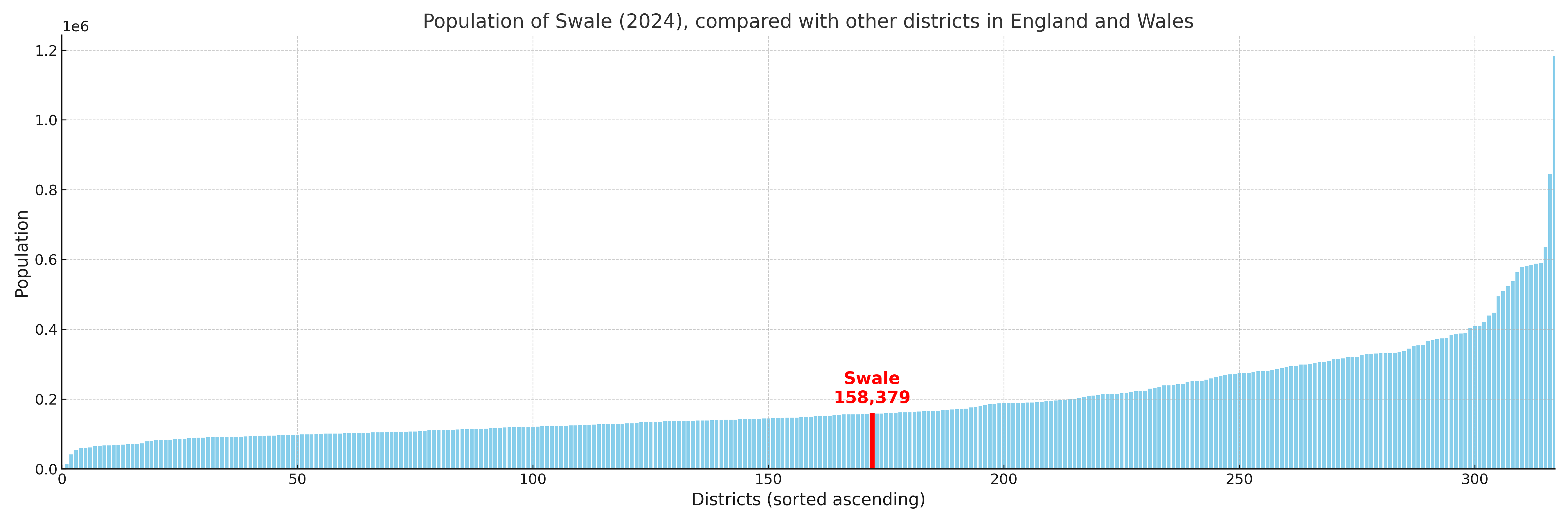Population of Swale compared with other districts