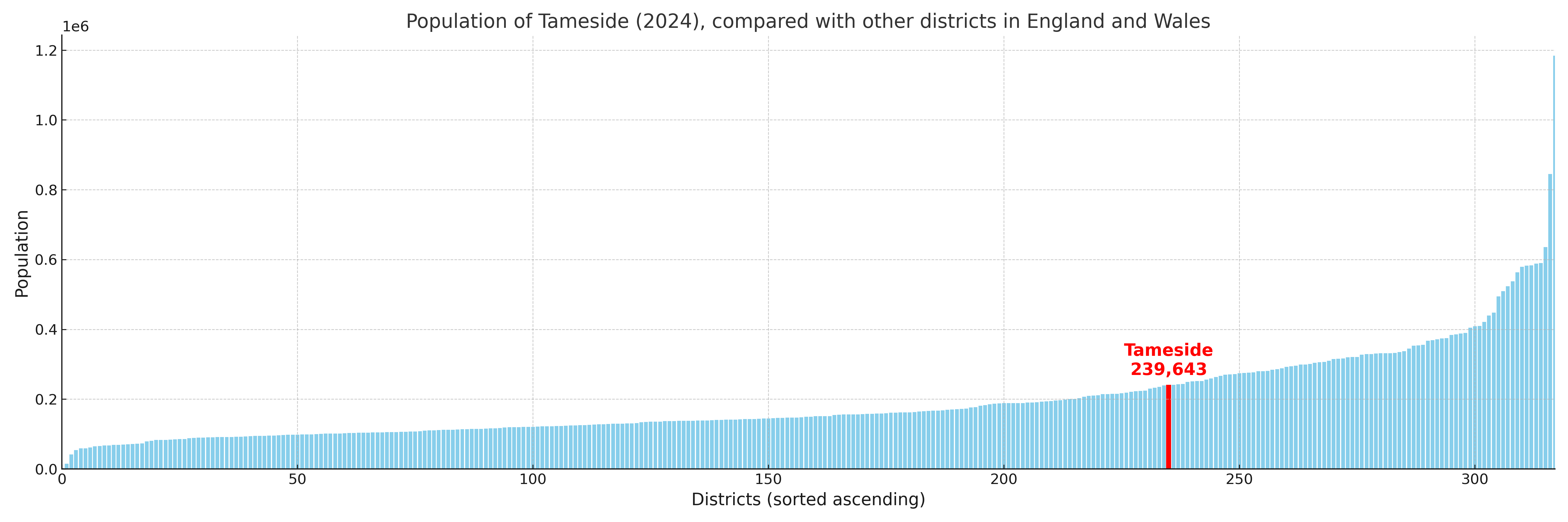 Population of Tameside compared with other districts