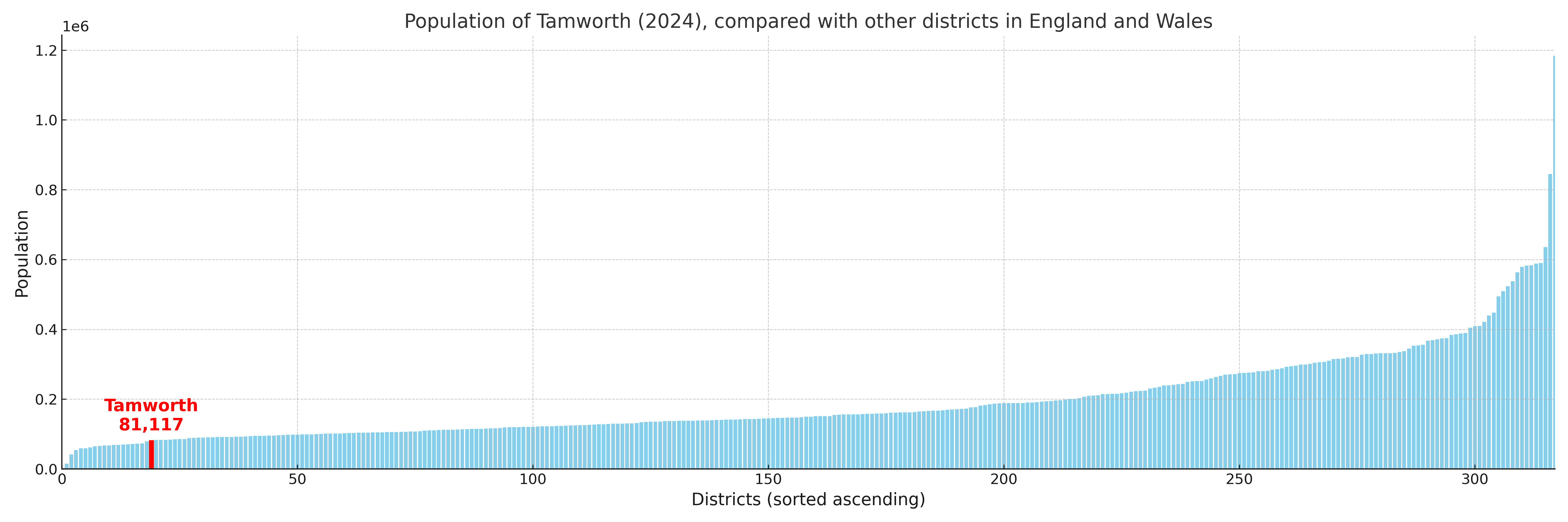 Population of Tamworth compared with other districts