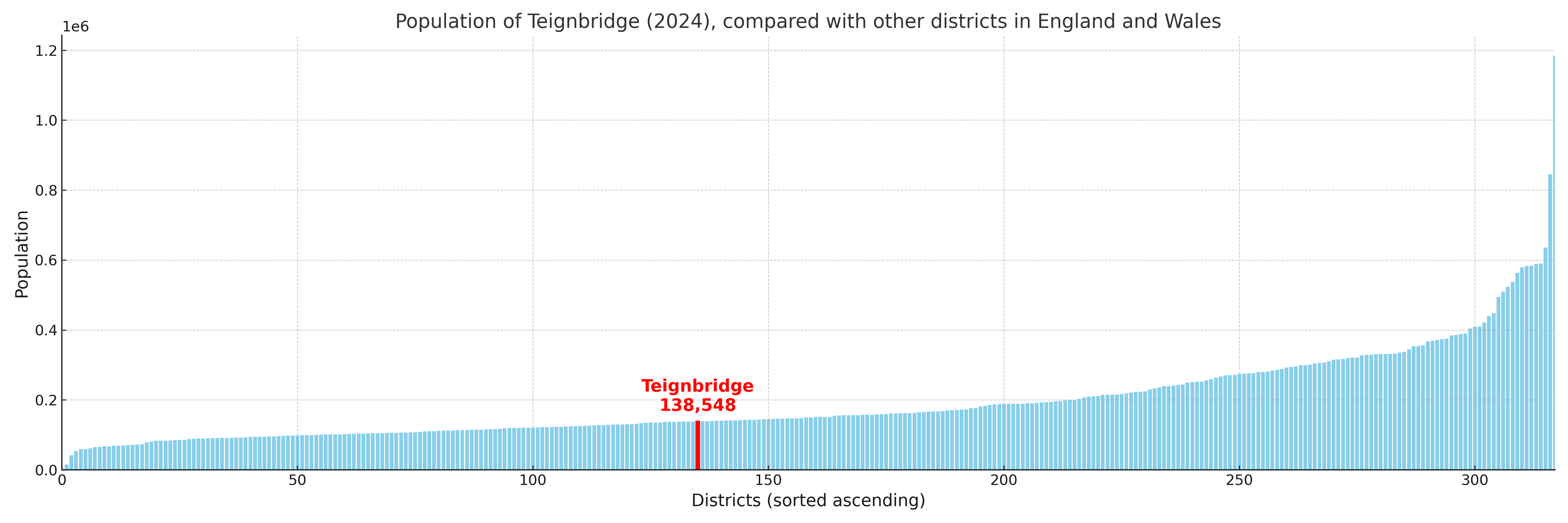 Population of Teignbridge compared with other districts