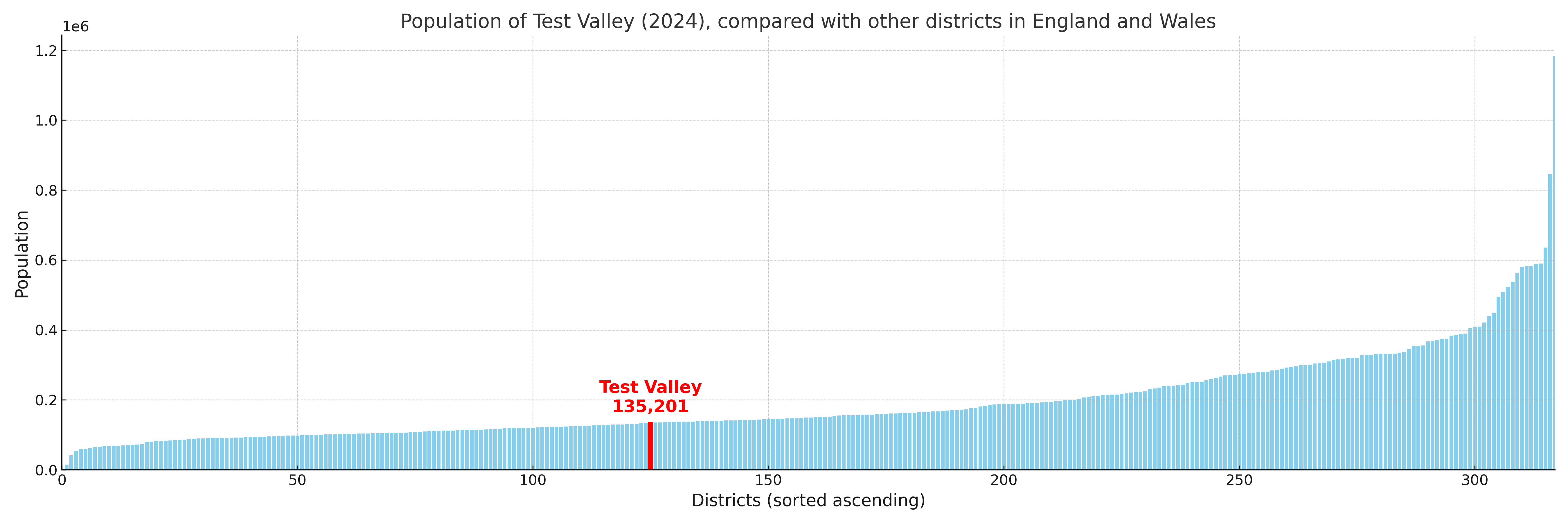 Population of Test Valley compared with other districts