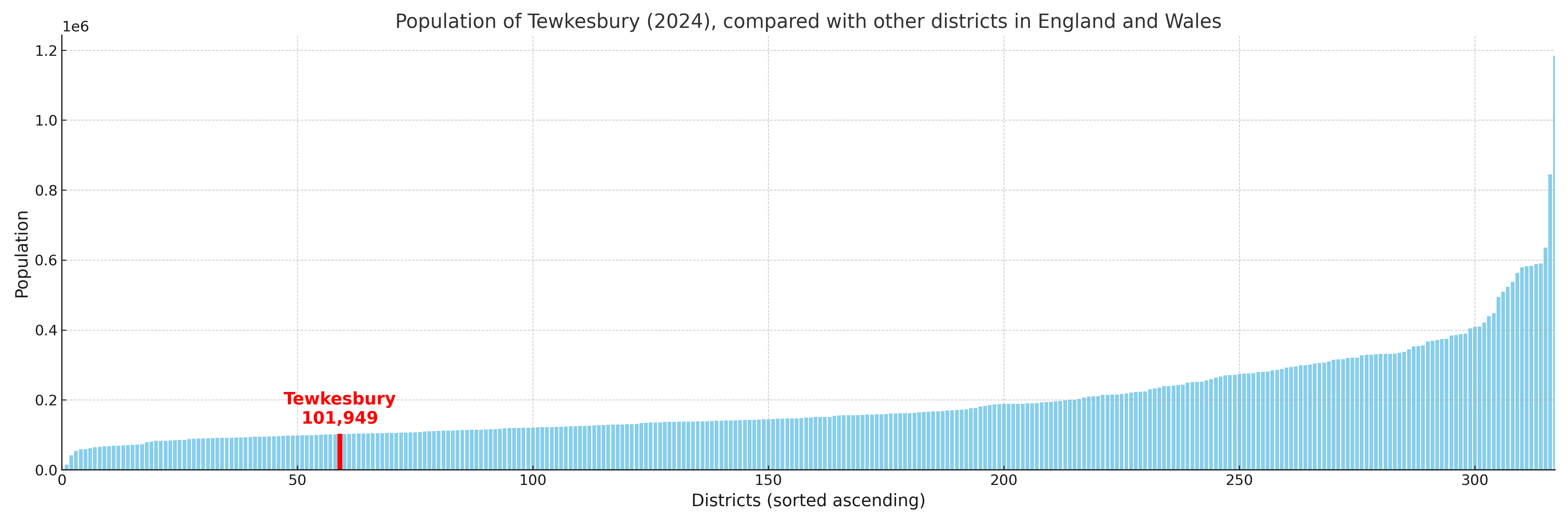 Population of Tewkesbury compared with other districts