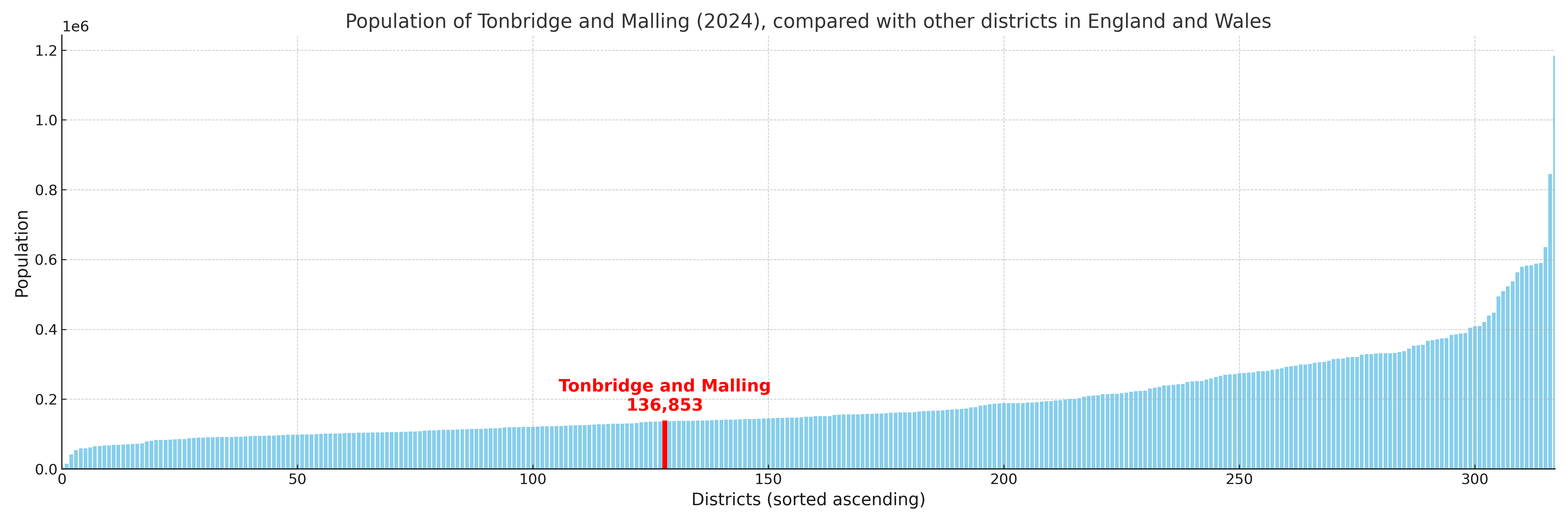Population of Tonbridge and Malling compared with other districts