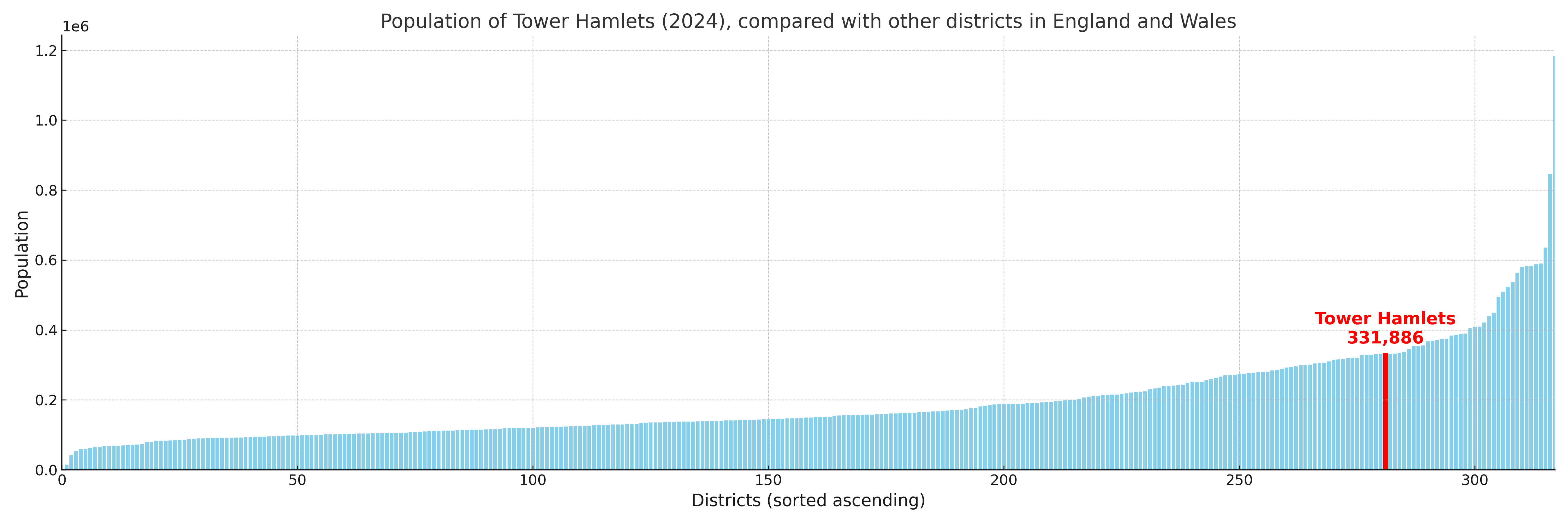 Population of Tower Hamlets compared with other districts