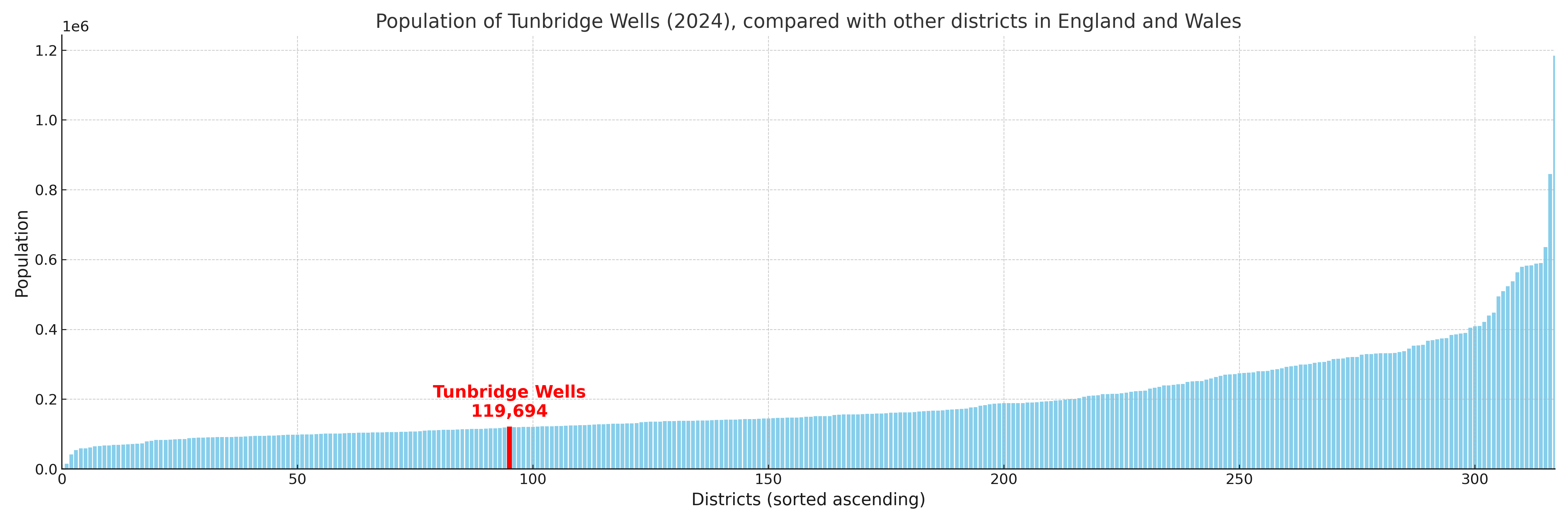 Population of Tunbridge Wells compared with other districts