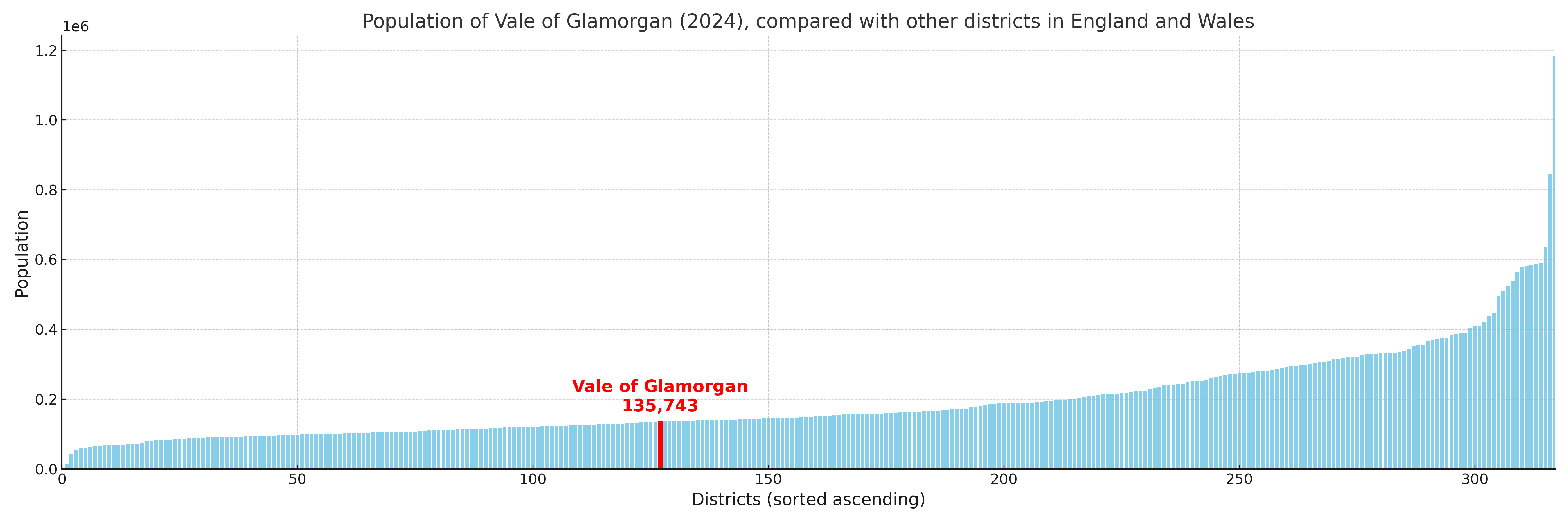 Population of Vale of Glamorgan compared with other districts