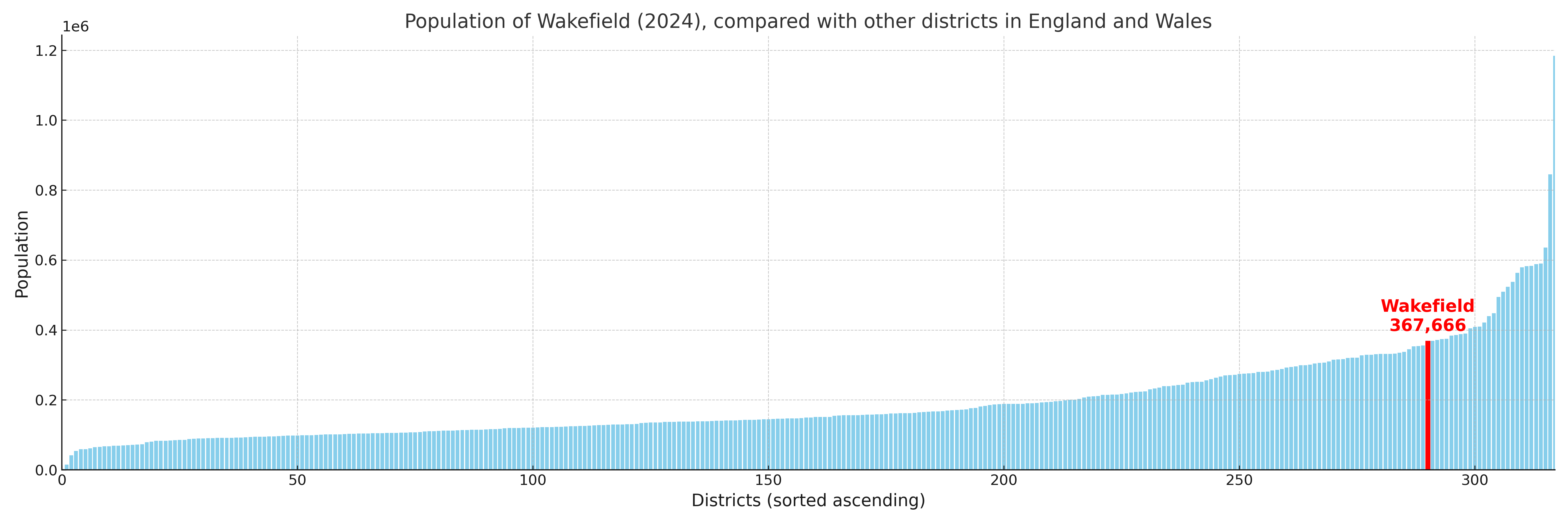 Population of Wakefield compared with other districts