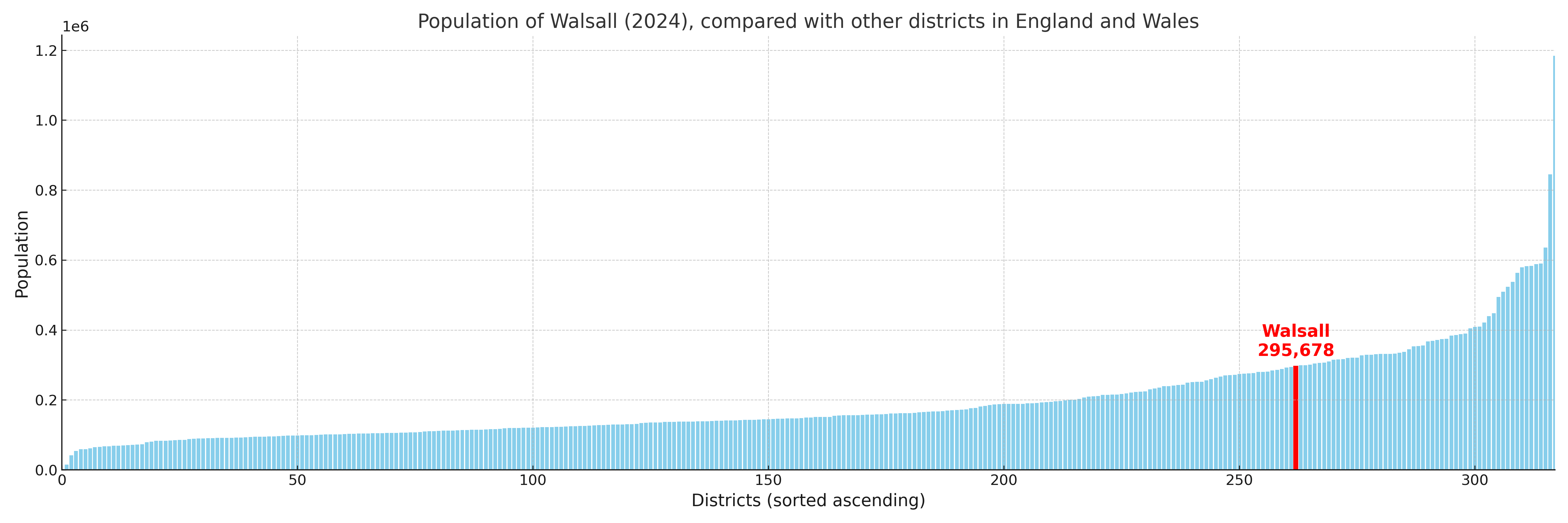 Population of Walsall compared with other districts