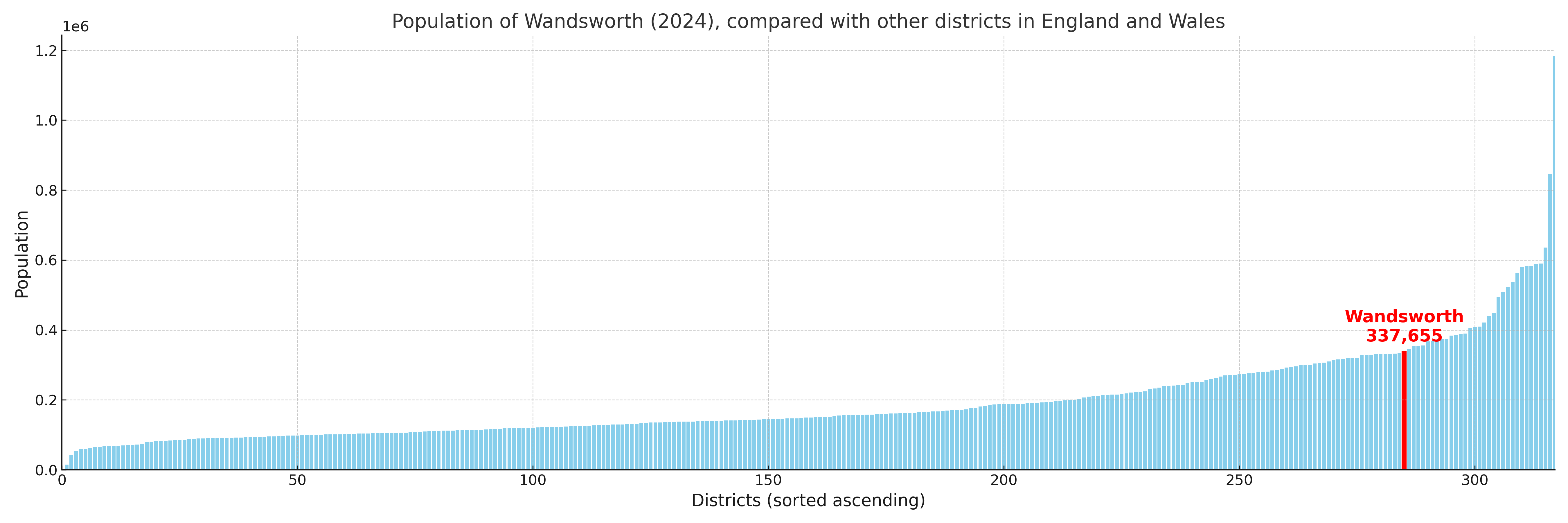 Population of Wandsworth compared with other districts