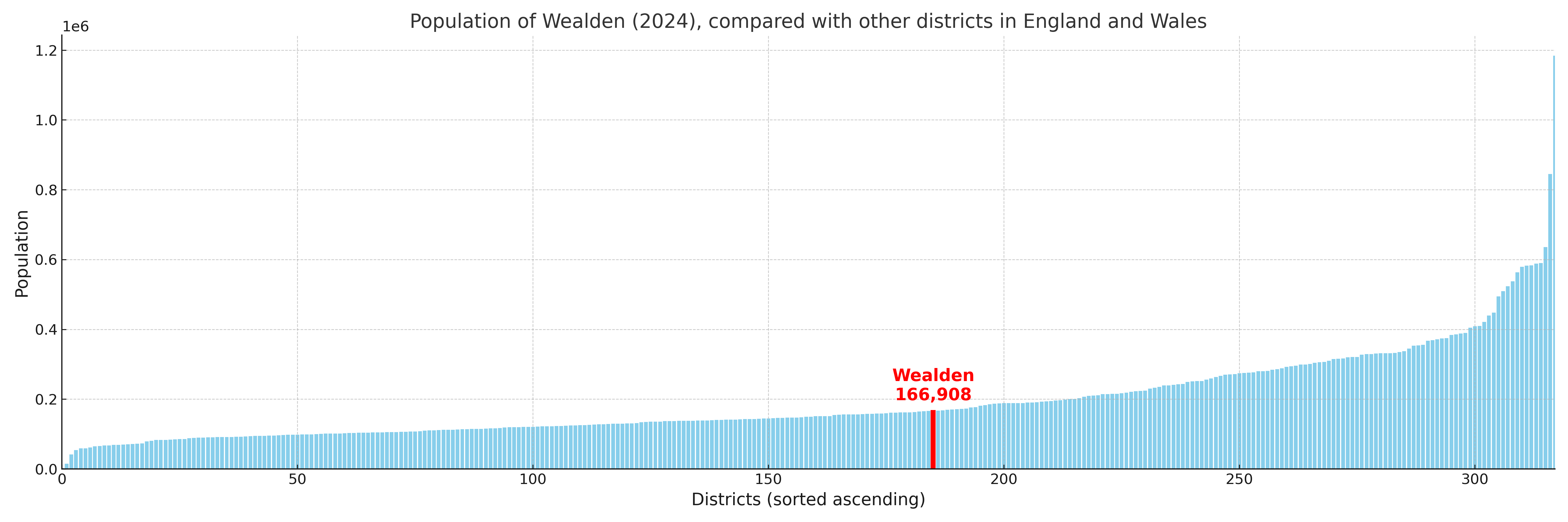 Population of Wealden compared with other districts