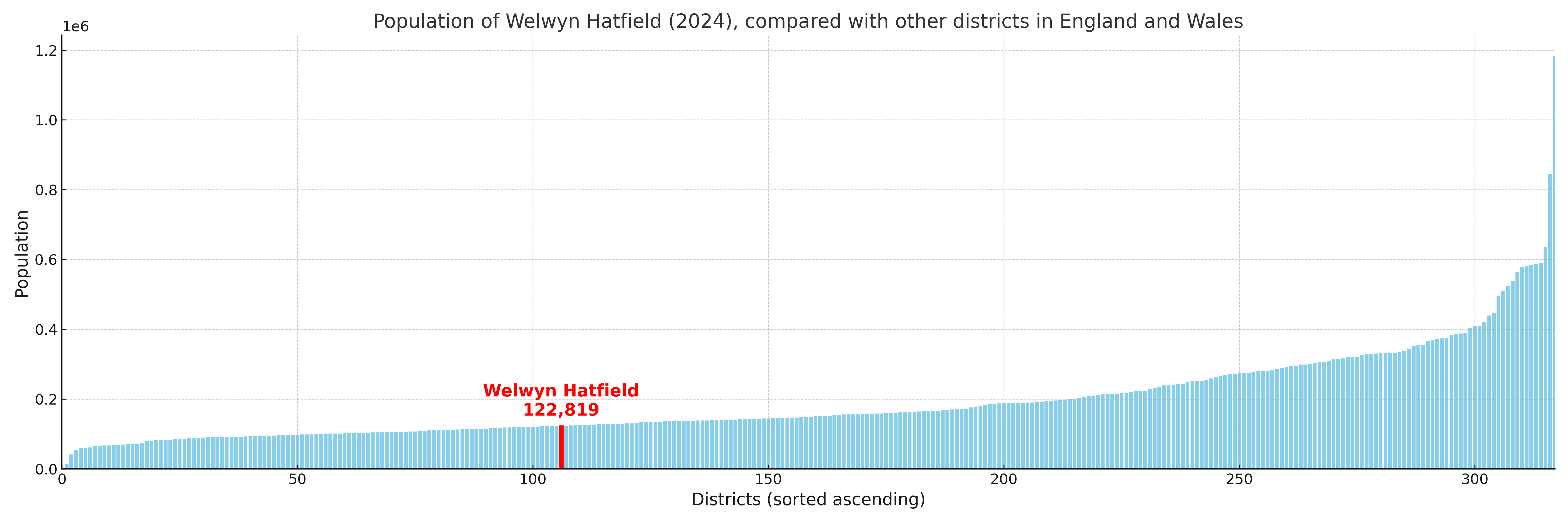 Population of Welwyn Hatfield compared with other districts