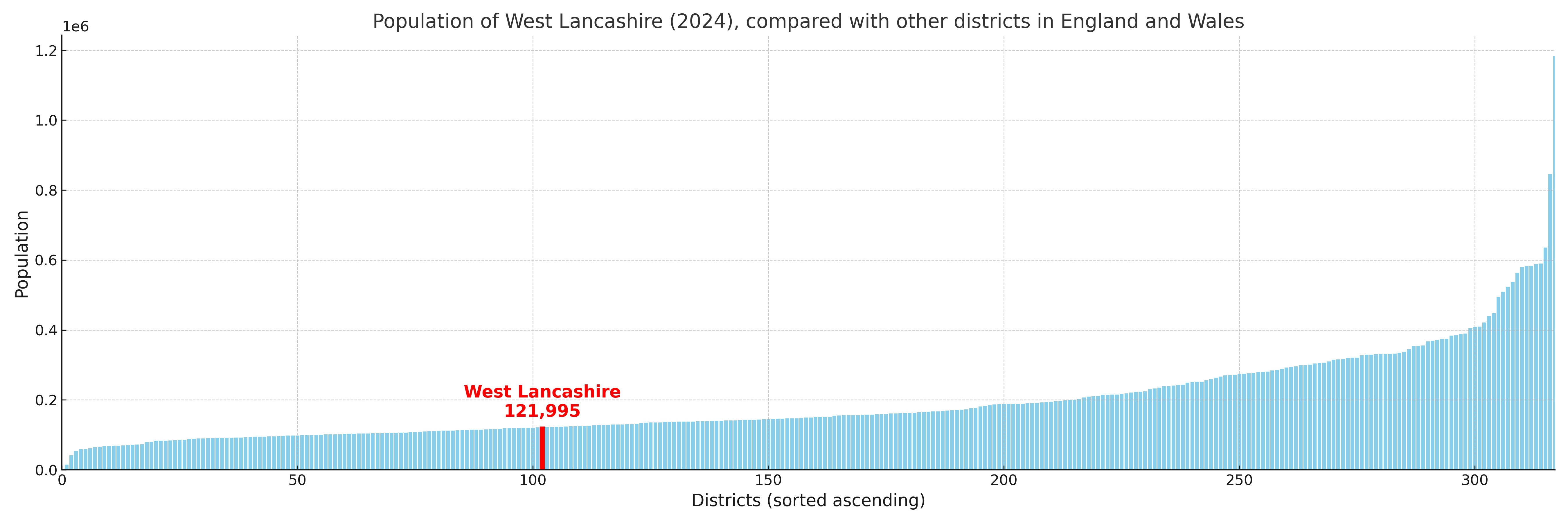 Population of West Lancashire compared with other districts