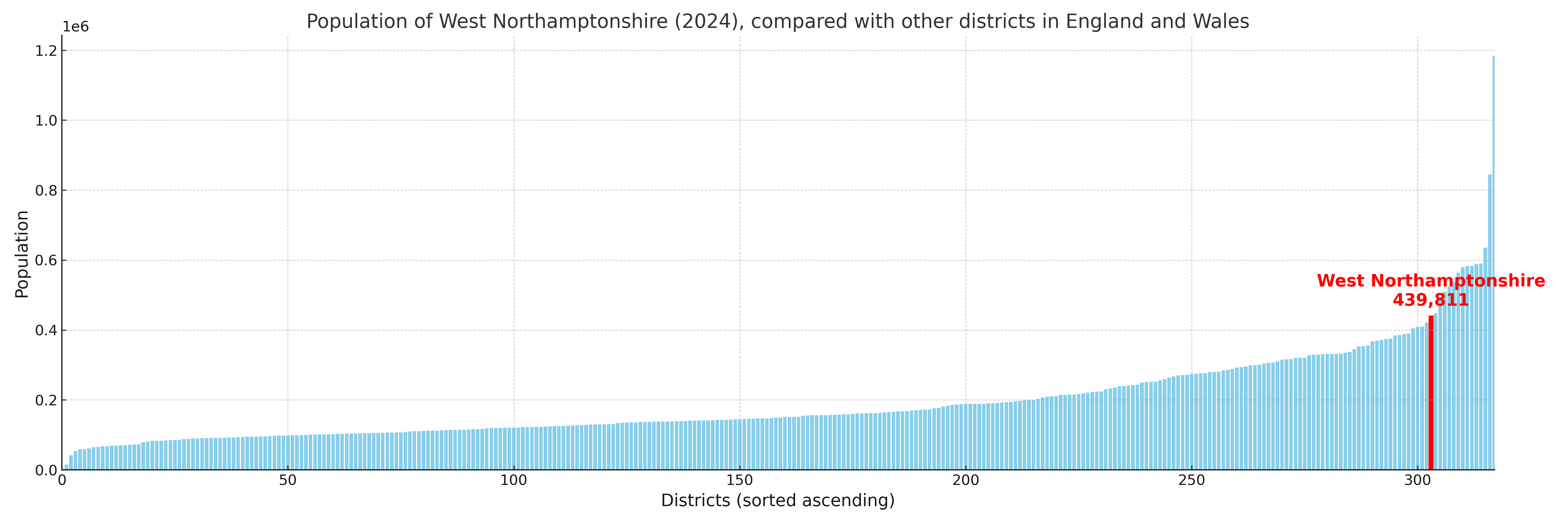 Population of West Northamptonshire compared with other districts