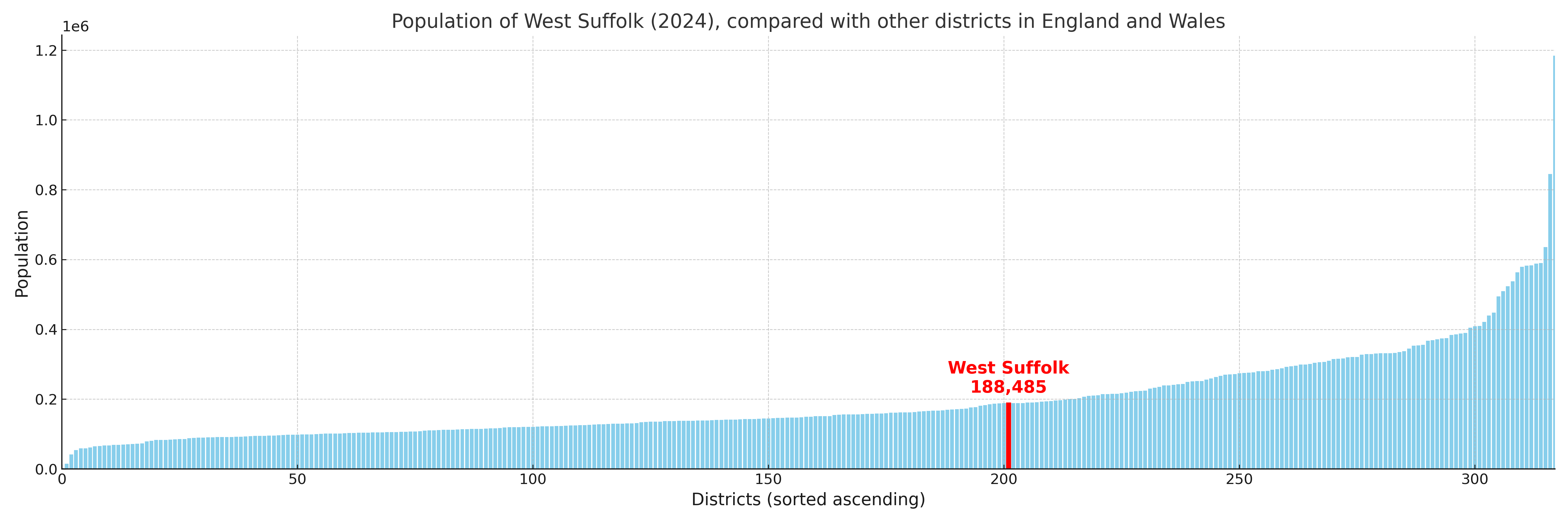 Population of West Suffolk compared with other districts