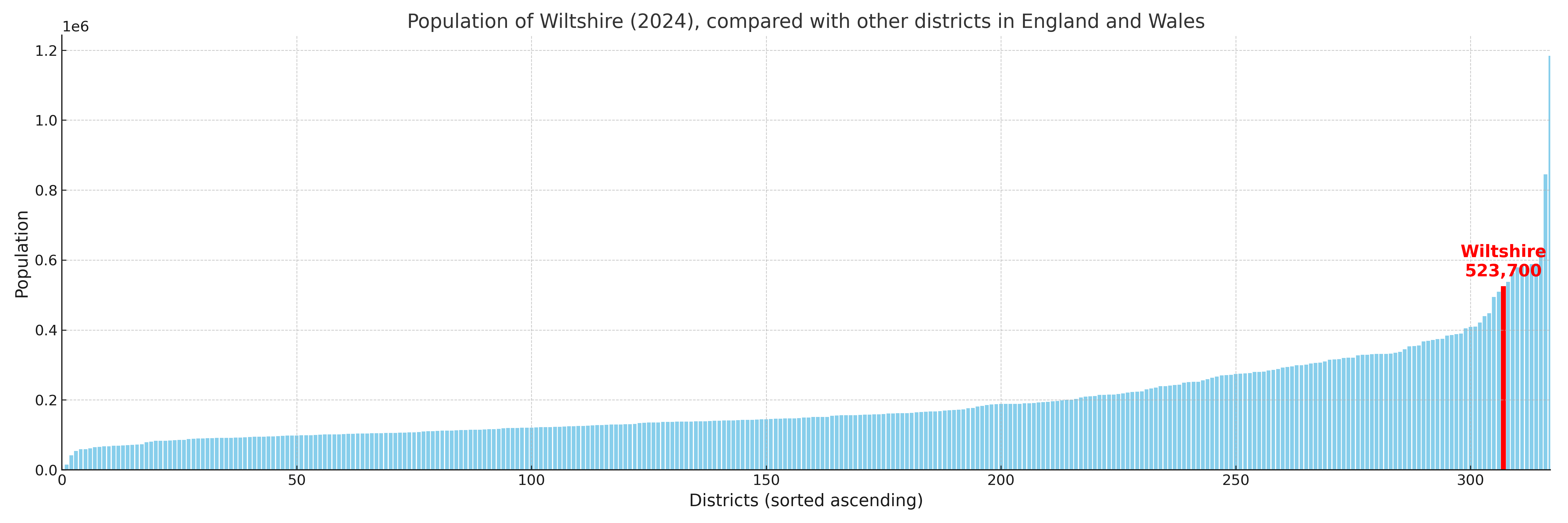 Population of Wiltshire compared with other districts