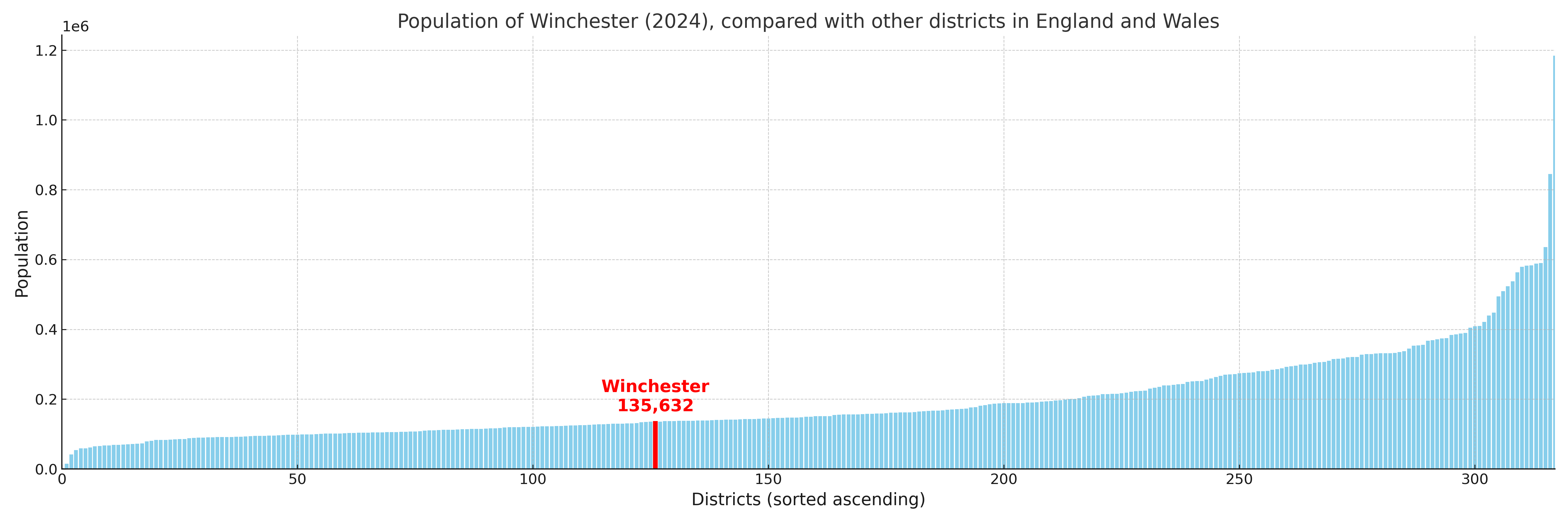 Population of Winchester compared with other districts