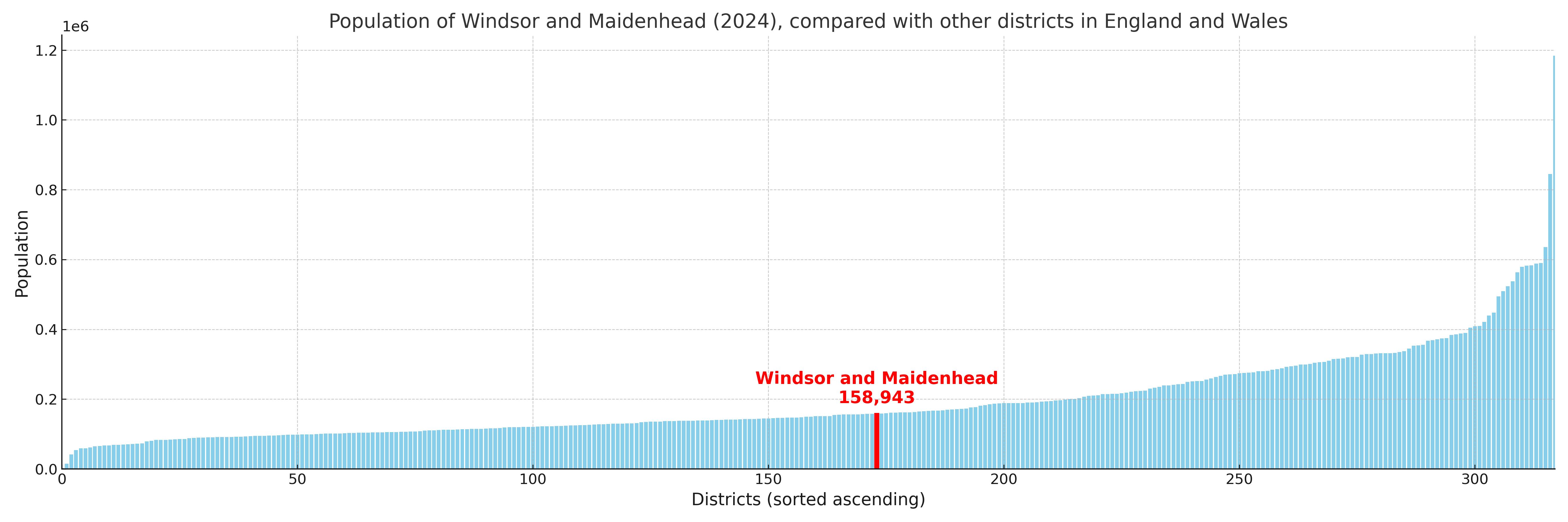 Population of Windsor and Maidenhead compared with other districts