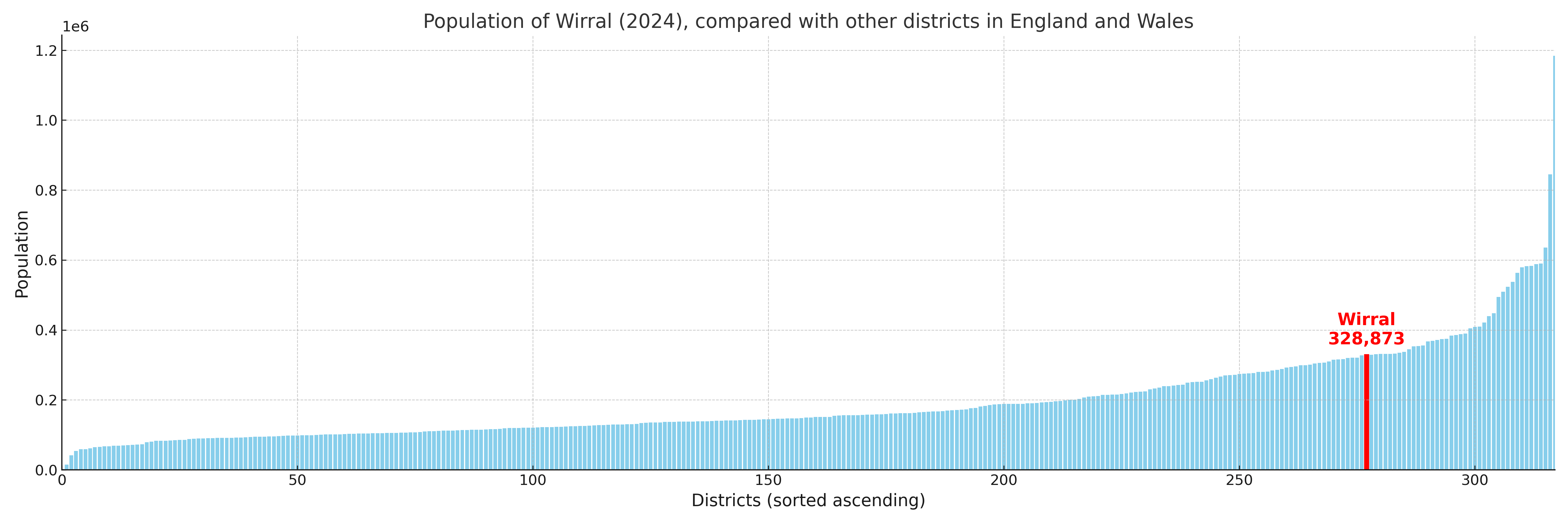 Population of Wirral compared with other districts