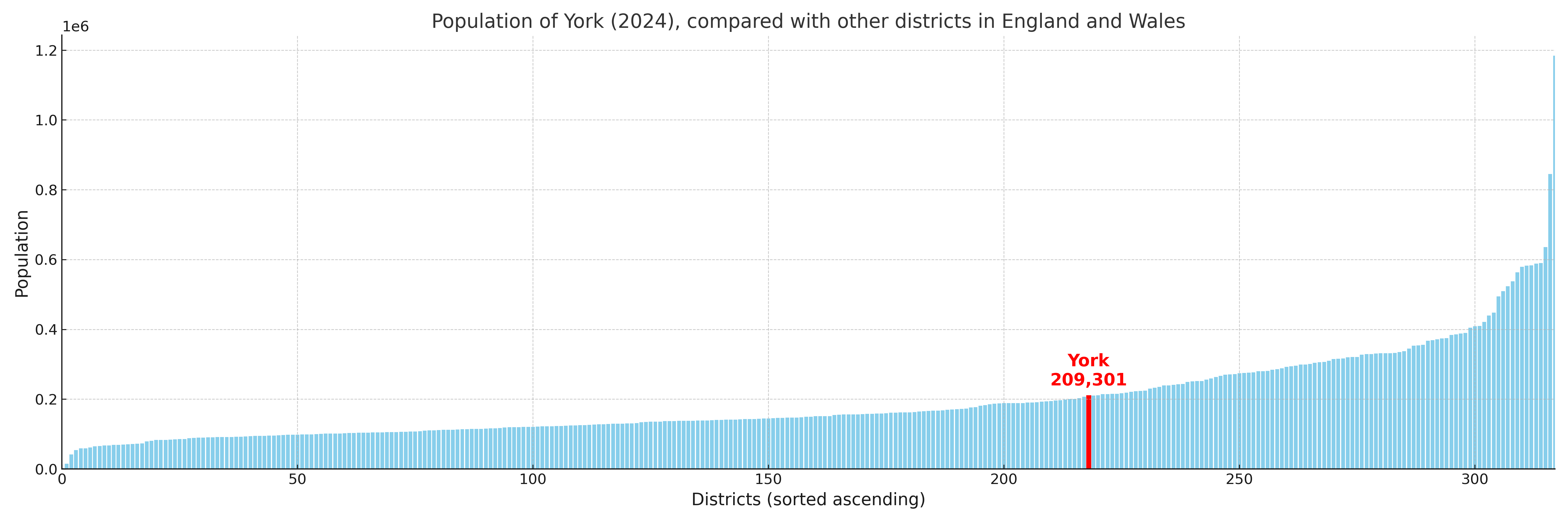 Population of York compared with other districts