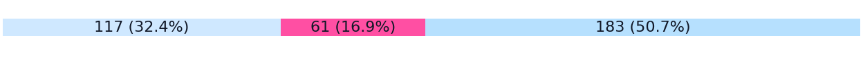 Windsor and Maidenhead compared with other districts