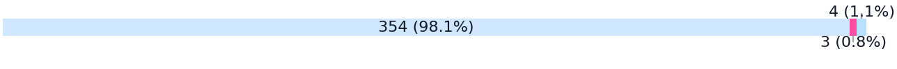Gwynedd compared with other districts
