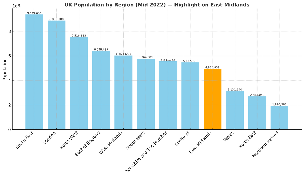 The East Midlands Population Compared to UK Regions' Figures