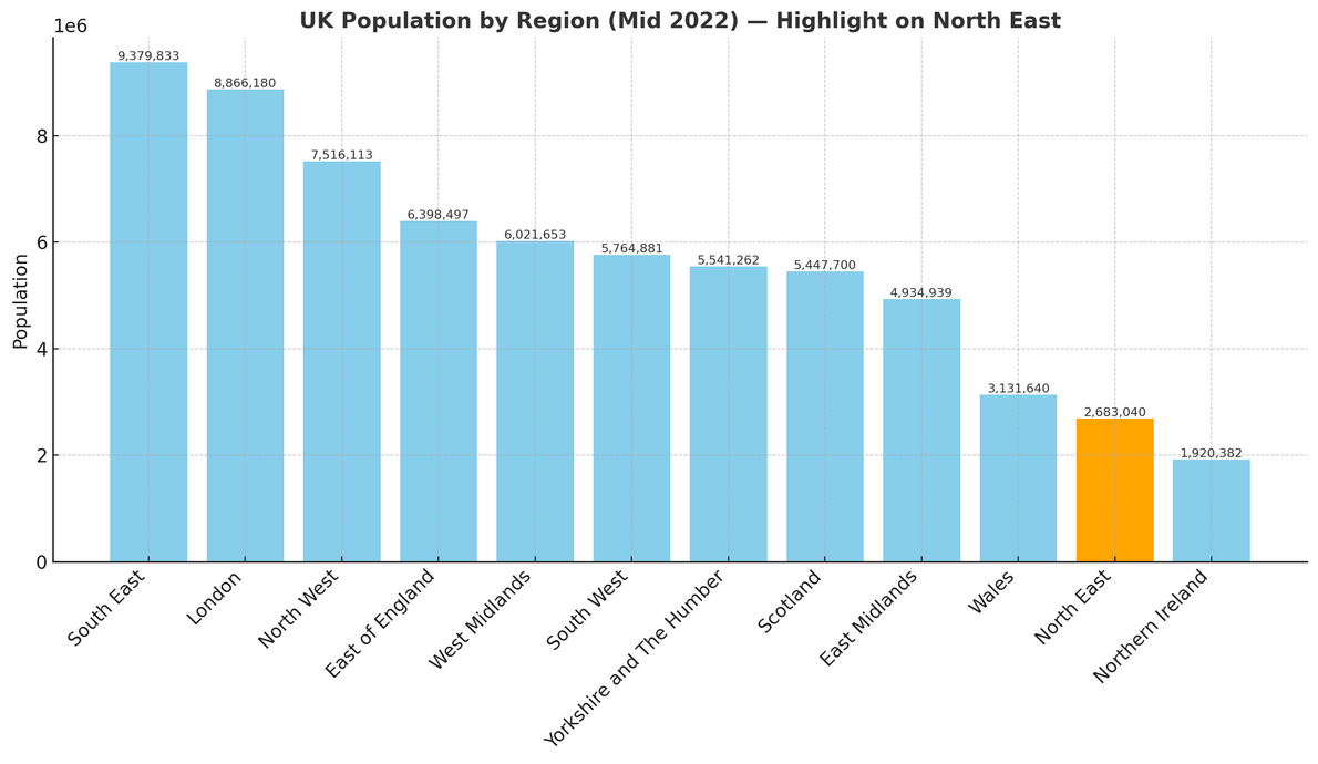 North East England Population Compared to UK Regions' Figures