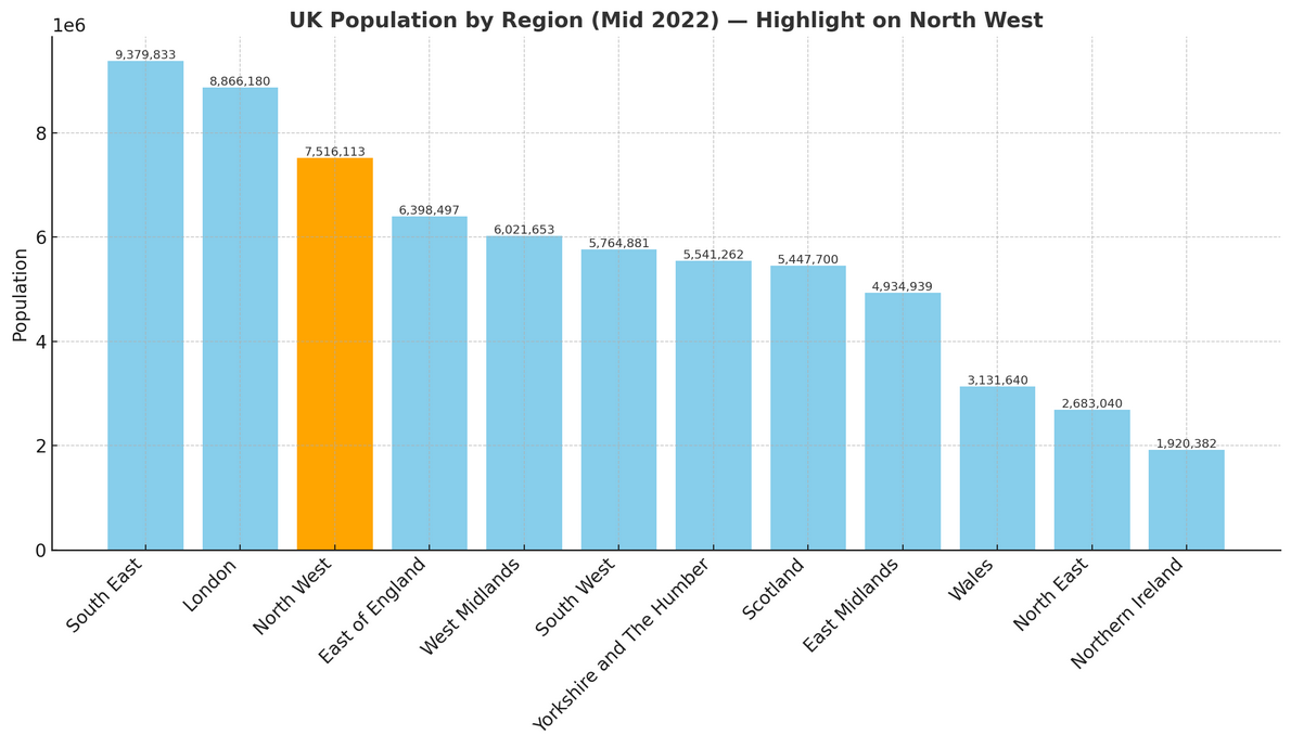 North West England Population Compared to UK Regions' Figures