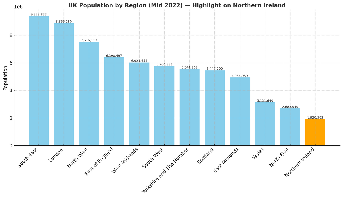 Northern Ireland Population Compared to UK Regions' Figures