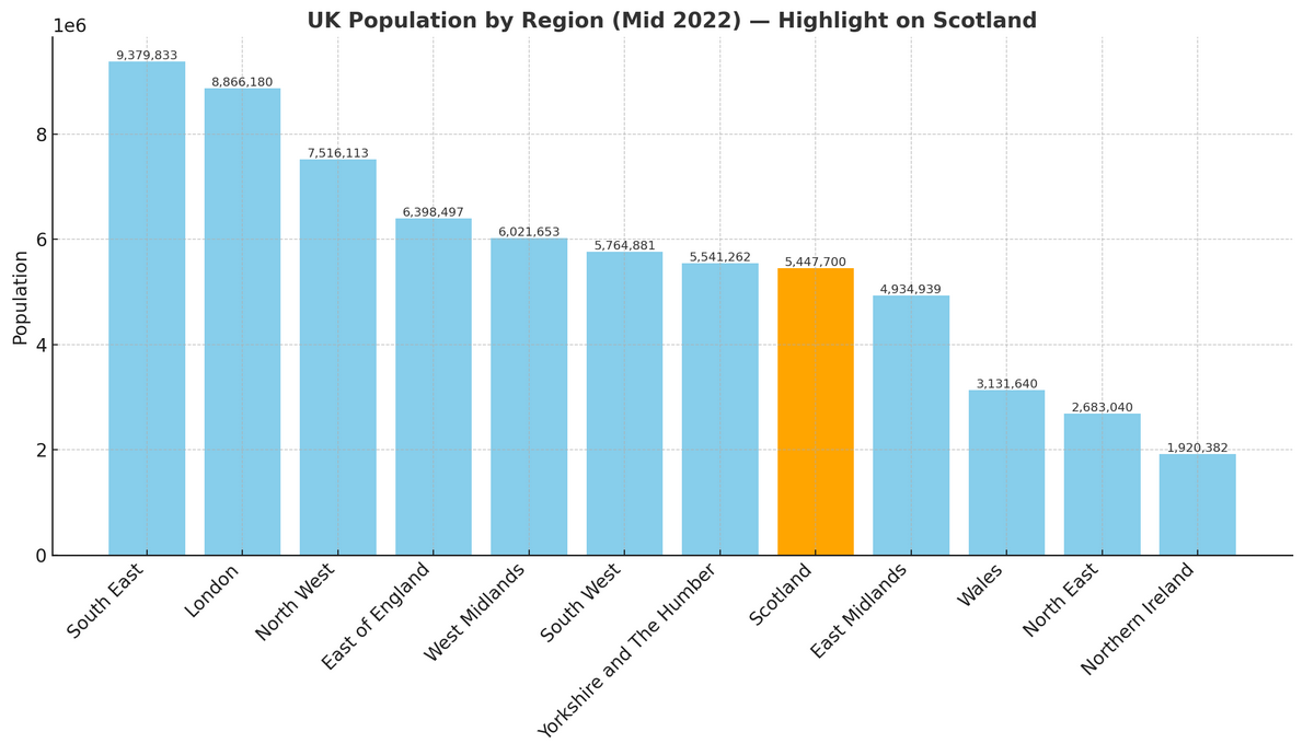 Scotland Population Compared to UK Regions' Figures