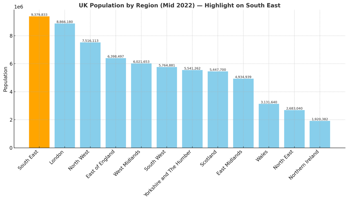 South East England Population Compared to UK Regions' Figures