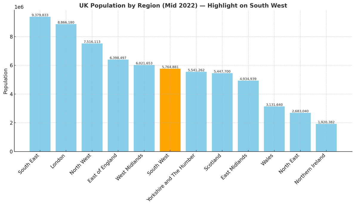 South West England Population Compared to UK Regions' Figures