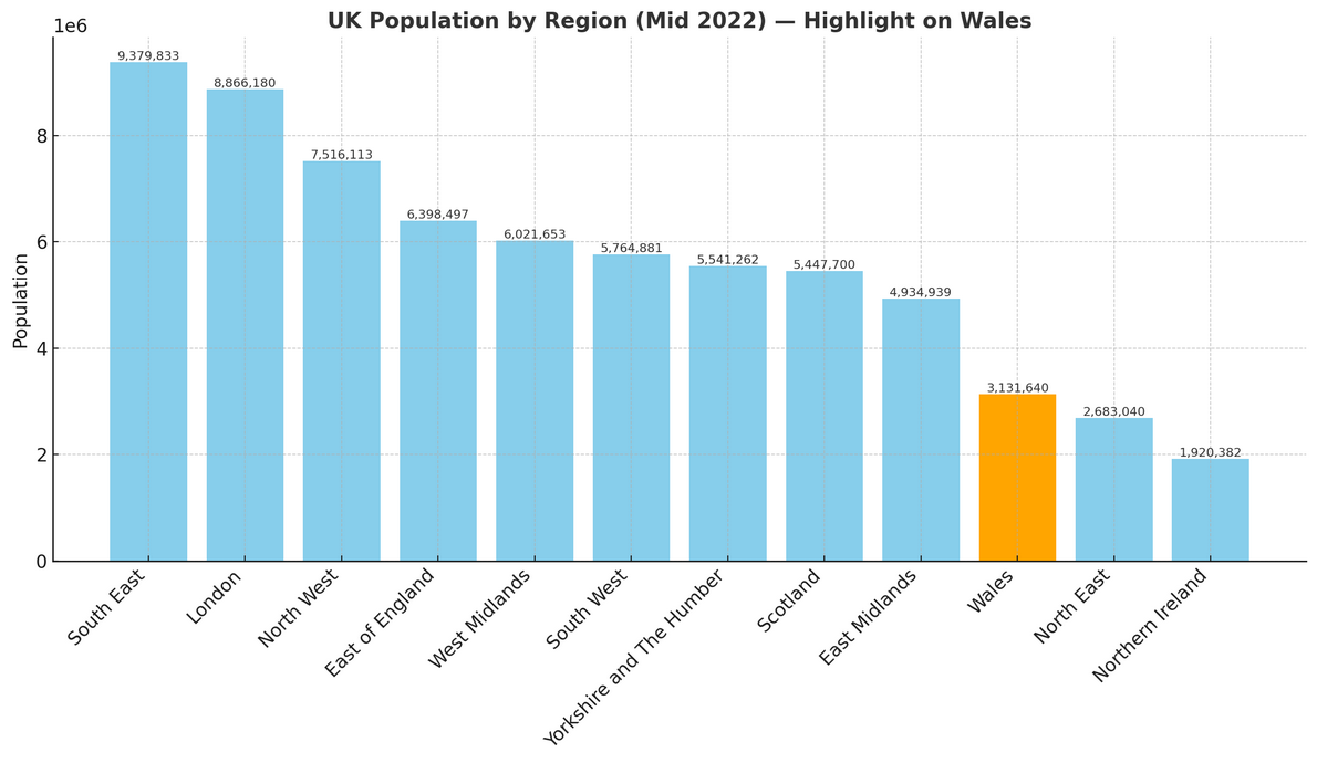 Wales Population Compared to UK Regions' Figures
