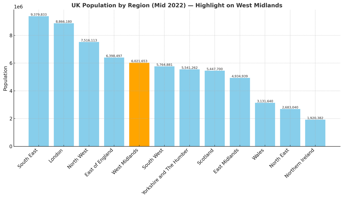 The West Midlands Population Compared to UK Regions' Figures