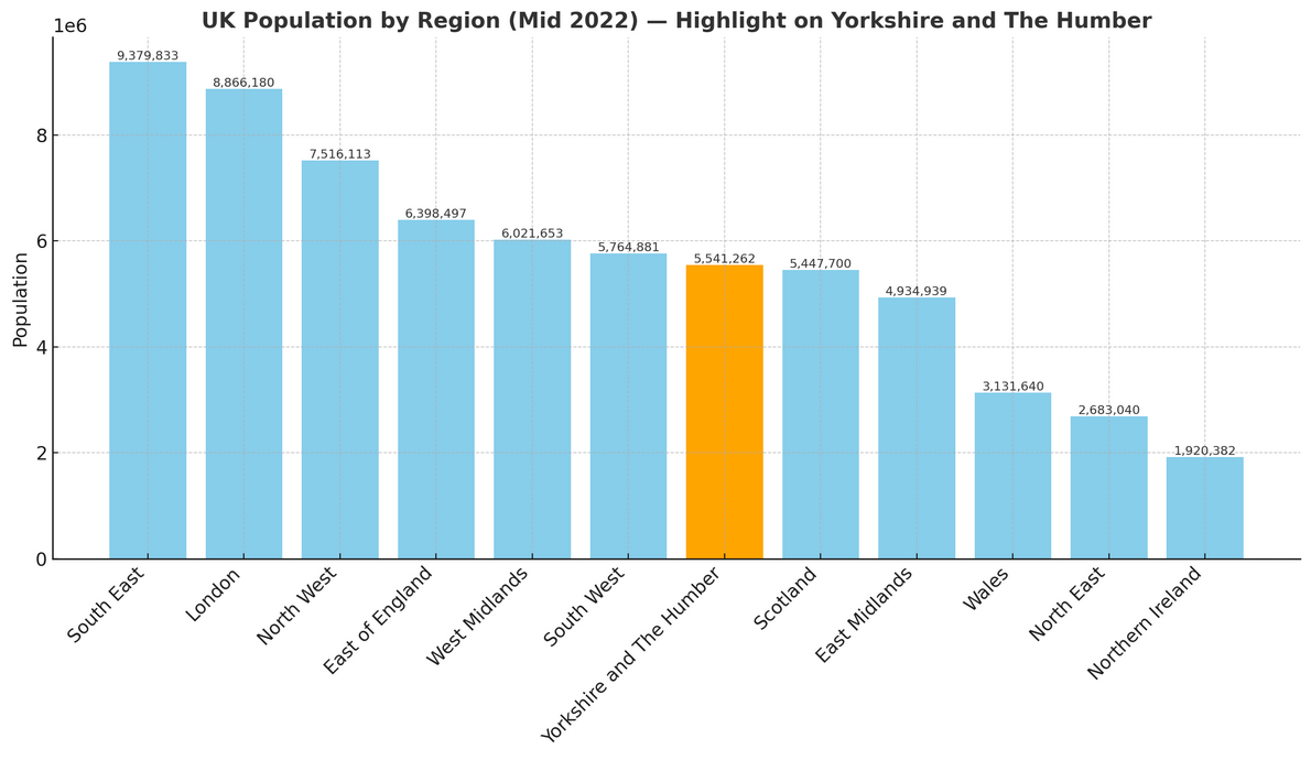 Yorkshire and the Humber Population Compared to UK Regions' Figures